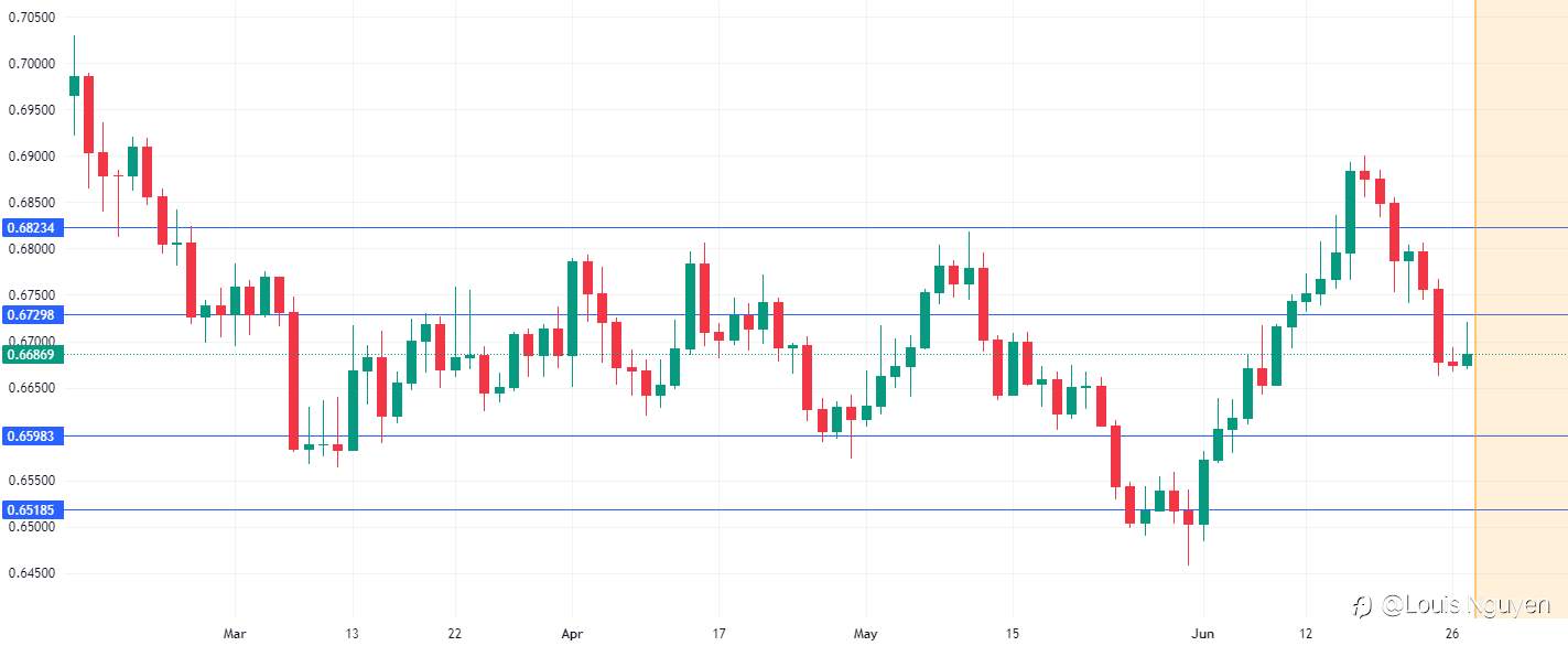 AUDUSD 27/6