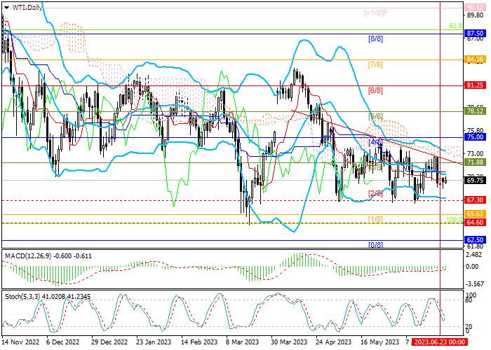WTI CRUDE OIL: PRICE CUTS REMAIN