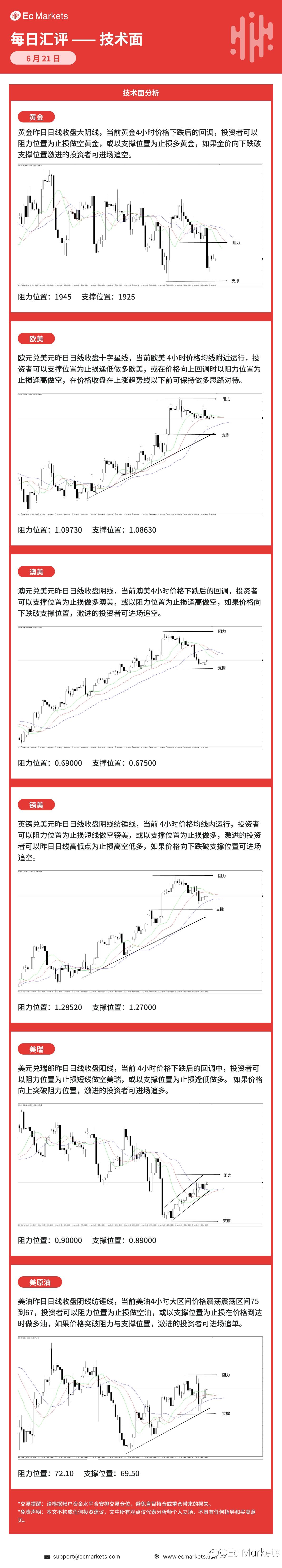 Ec Markets每日行情分析6月22日