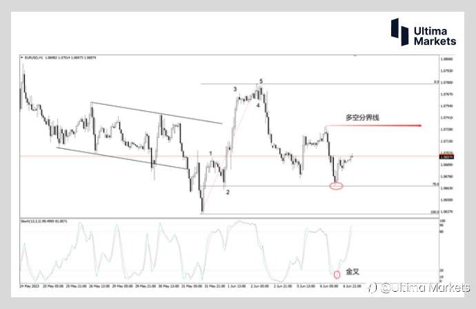 Ultima Markets：【行情分析】美元短暂强势 欧元突破该价位或将延续涨势