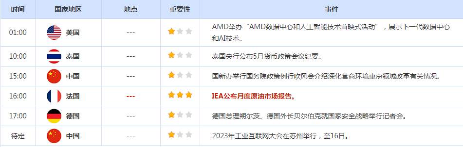 CWG资讯：金价周二下滑，美债收益率反弹，在数据显示美国5月消费者物价涨幅放缓后，交易员坚定了对美联储将维