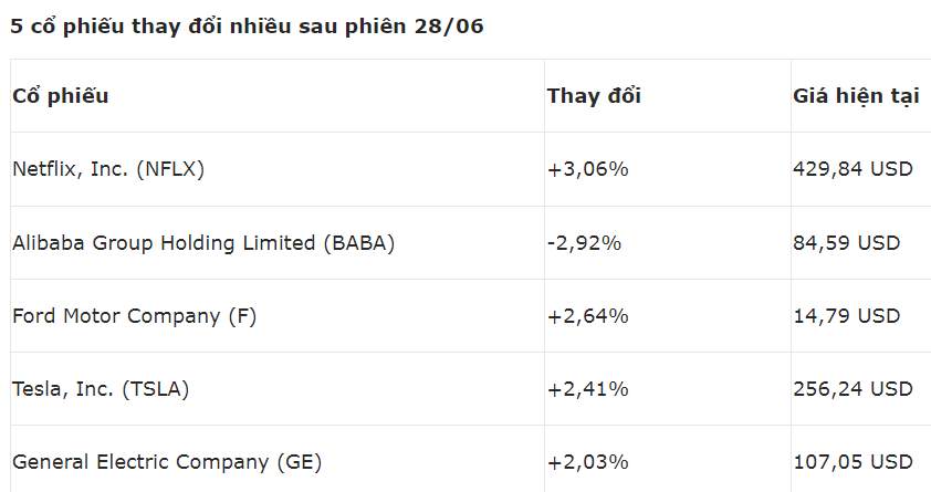 Bản tin tài chính ngày 29/06/2023: Lạm phát Đức dự kiến nóng trở lại