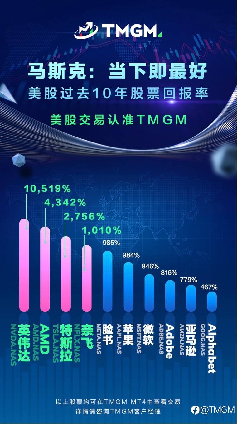 TMGM带您看懂马斯克来华背后的交易机遇！