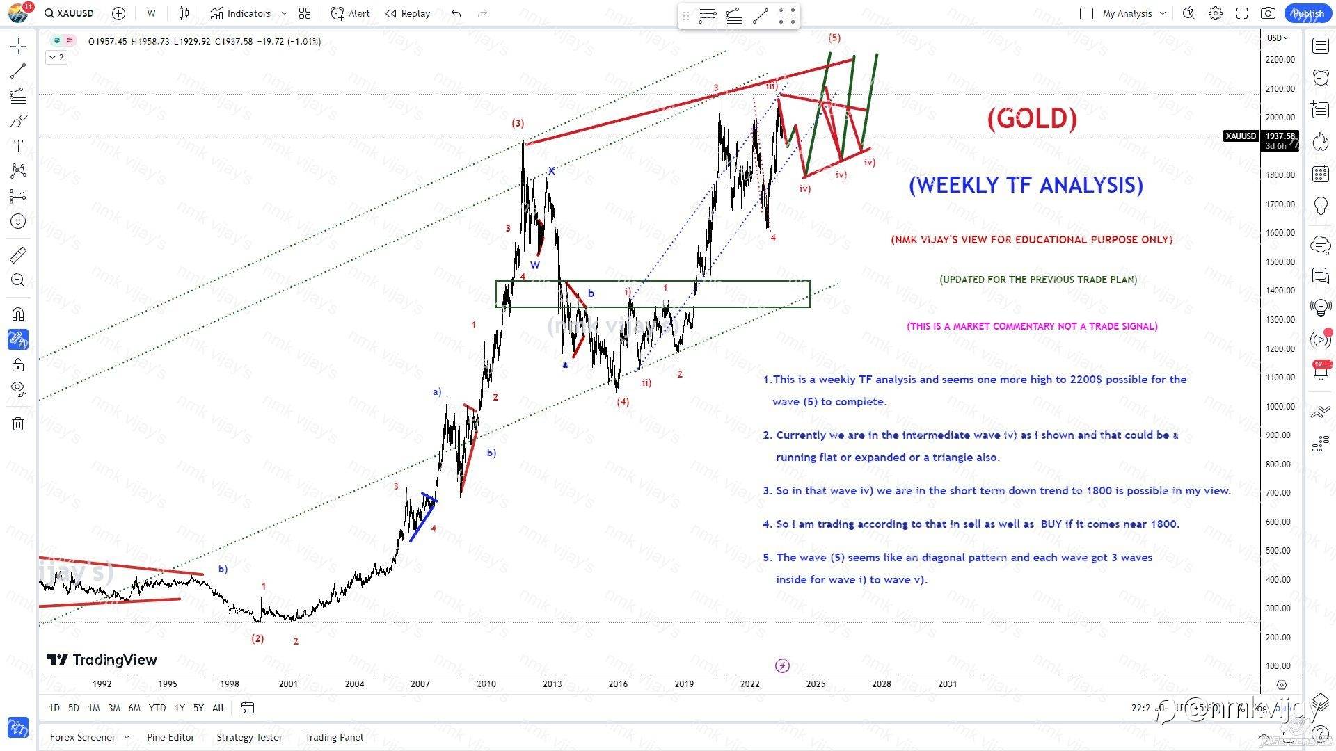 GOLD-Weekly TF analysis still bullish to 2200 $