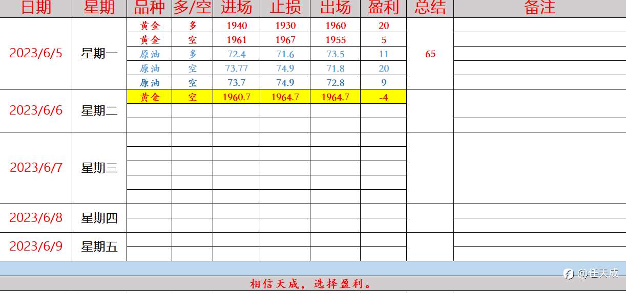 任天成：6.6黄金今日冲高震荡原油修复缺口继续下跌