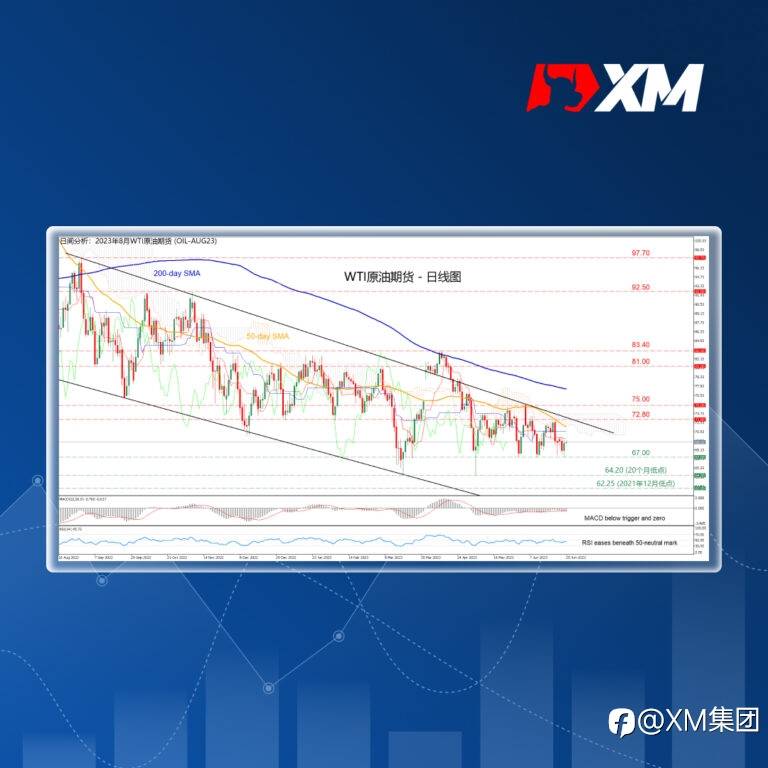 技术分析 – WTI期货在看跌通道内区间震荡
