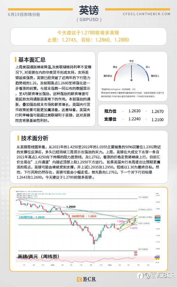 BCR每日早评及分析-2023年6月19日