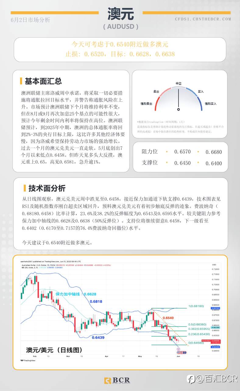 BCR每日早评及分析-2023年6月2日