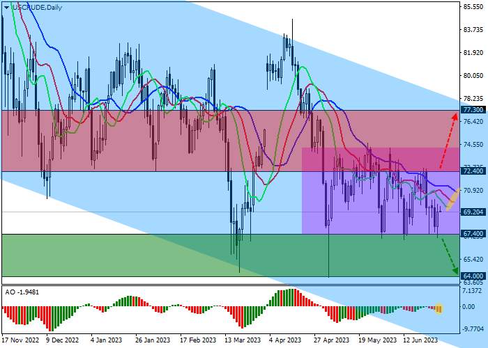 WTI CRUDE OIL: US OIL INVENTORIES ARE ACTIVELY DECLINING