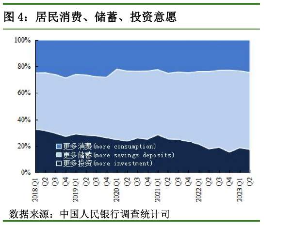 居民、企业家们当下对经济预期持有乐观态度吗？