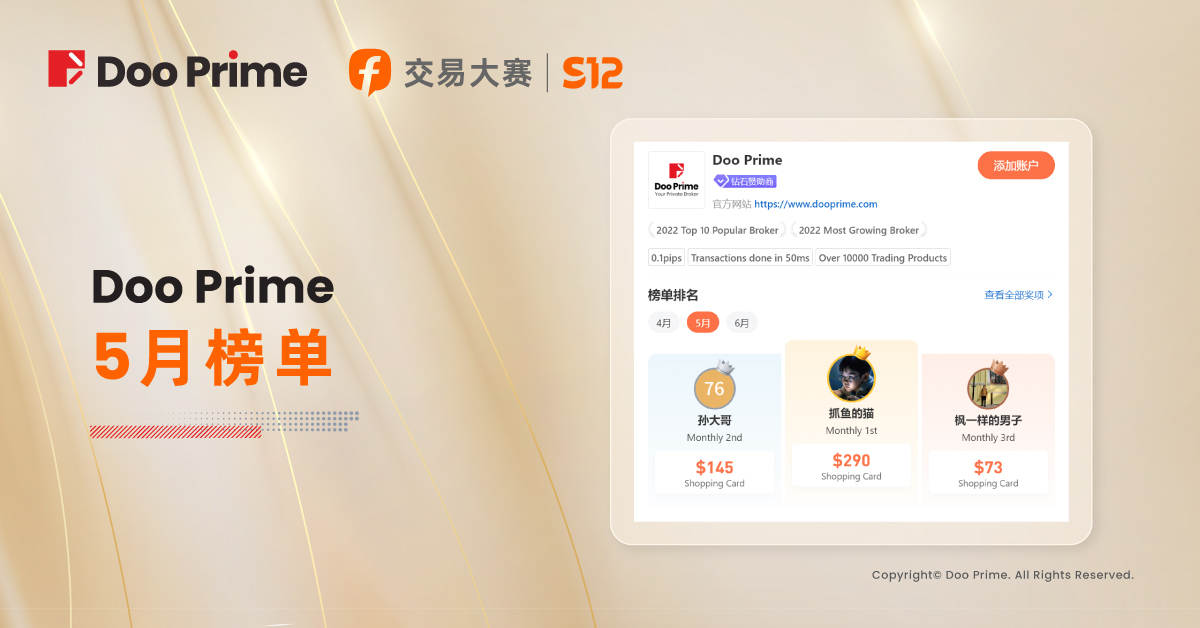 精彩活动 | FOLLOWME S12 交易大赛：Doo Prime 选手狂揽 1V1 PK 赛前五，冠军连胜 8 场遥遥领先