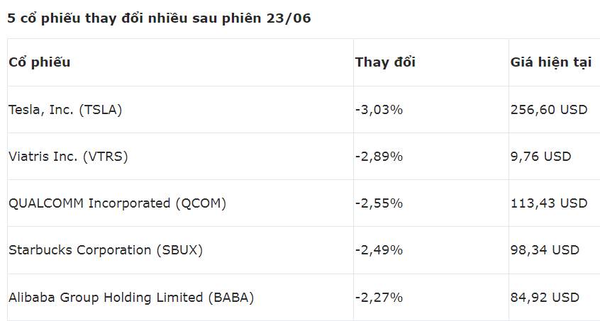 Bản tin tài chính tuần 26/06 – 30/06/2023: Chờ đợi các số liệu lạm phát từ Mỹ và Eurozone