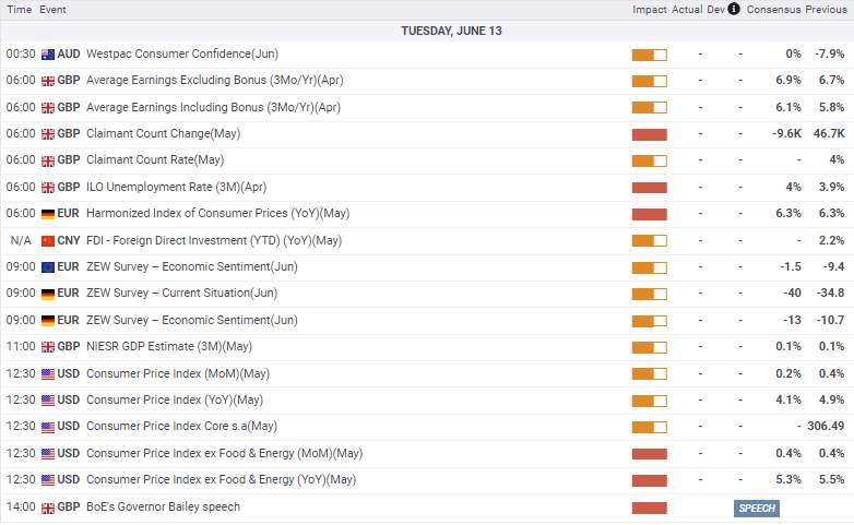 Tin Nóng 13/06/2023 – S&P 500 Và Nasdaq Đạt Đỉnh 13 Tháng Trước Thềm Cuộc Họp FED