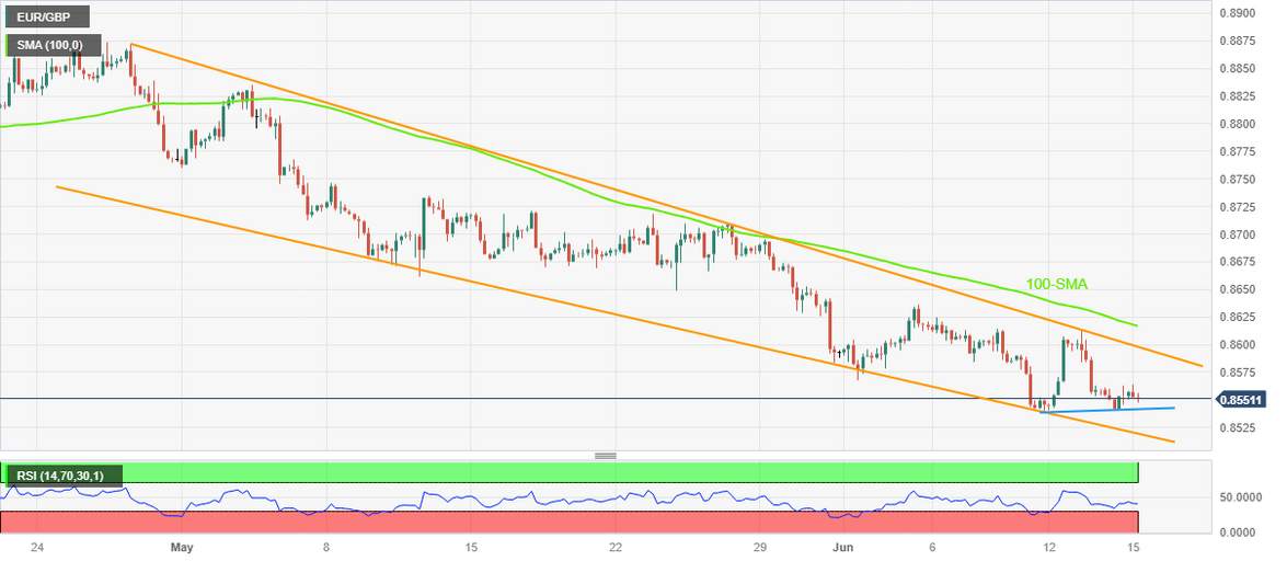 EUR/GBP Đã Thoát Khỏi Mức Thấp Hằng Năm