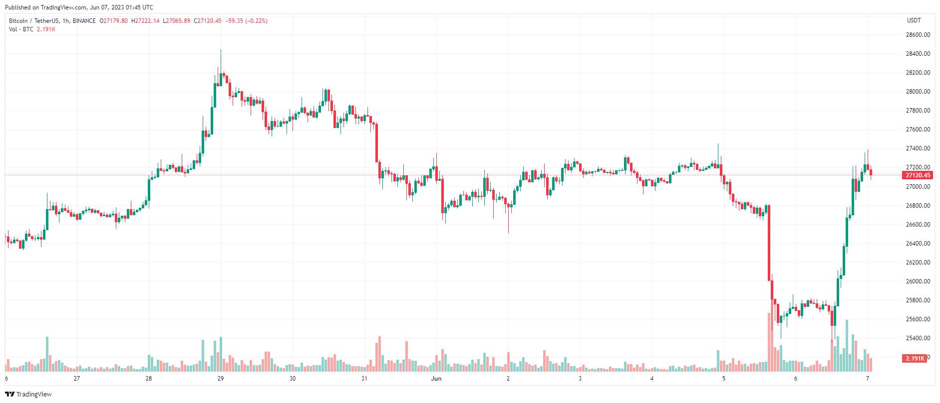Giá Coin hôm nay 07/06: Bitcoin phục hồi về $ 27.000, altcoin bật tăng khi chứng khoán Mỹ chạm mức đỉnh trong 9 tháng