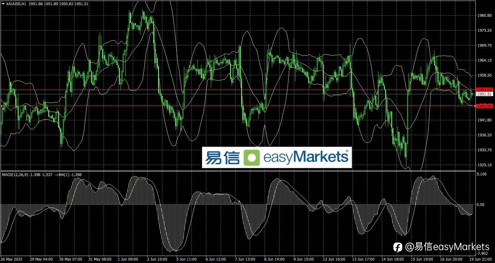 2023年6月20日 美元指数小幅反弹，日内短线可能方向依旧不明