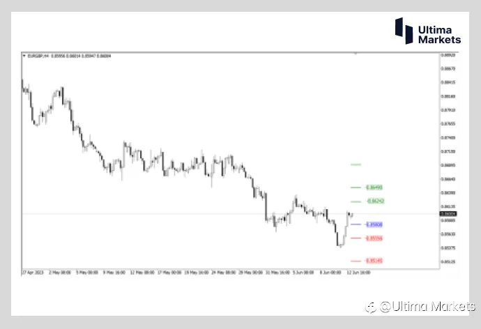 Ultima Markets：【行情分析】避免美联储影响 看下交叉货币对的交易机会