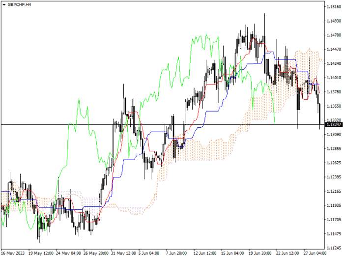 GBP/CHF: ICHIMOKU INDICATORS ANALYSIS