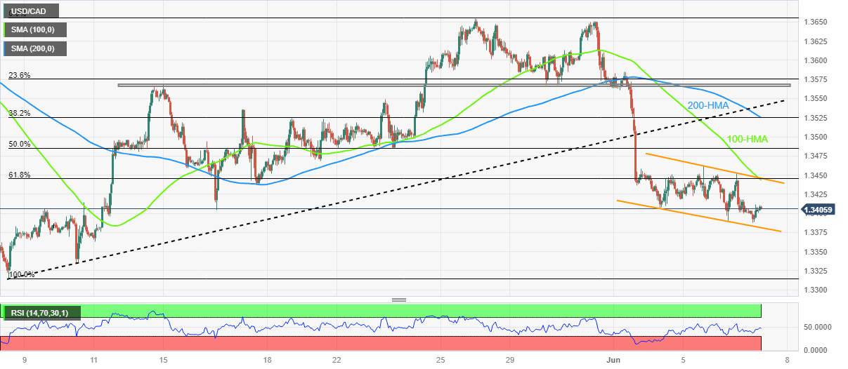 Phân tích giá USD/CAD: Đồng CAD thoái lui trong mô hình kênh giảm, trọng tâm là 1,3450 và quyết định của BoC