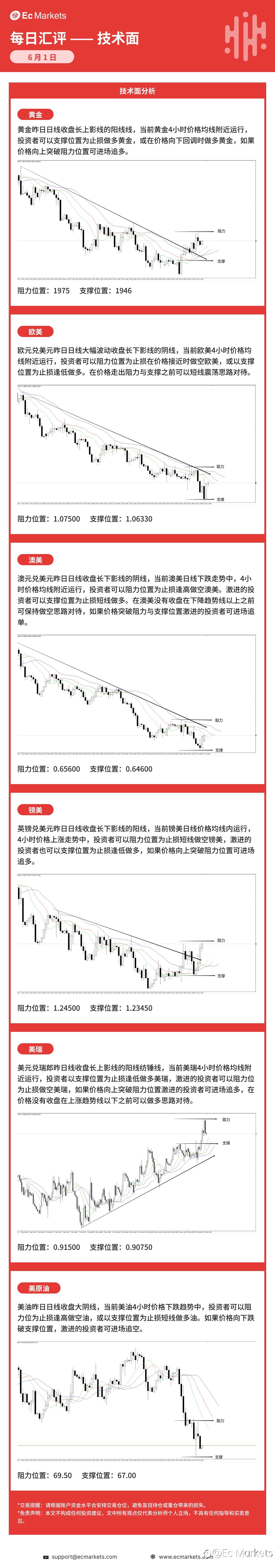 Ec Markets每日行情分析6月1日