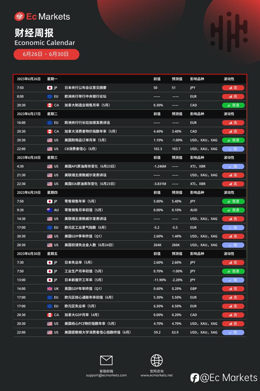 Ec Markets财经周6月26日-6月30日