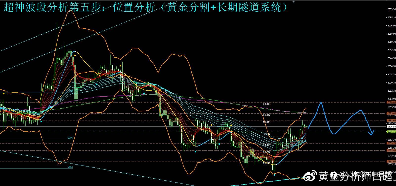 （黄金分析师吕超）暂停加息预期升温，金价迎来底部回升