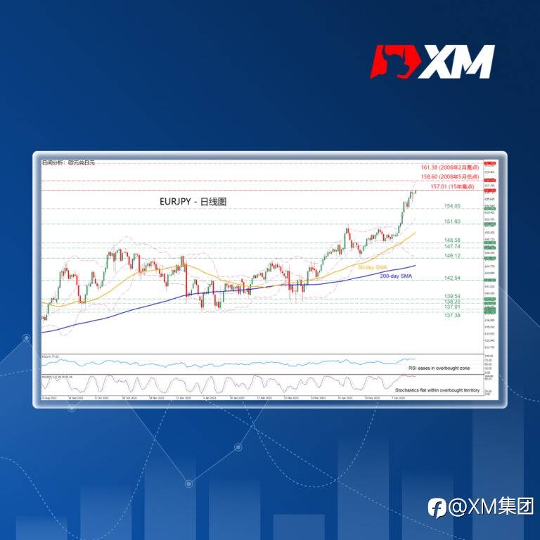 技术分析 – EURJPY升至15年新高