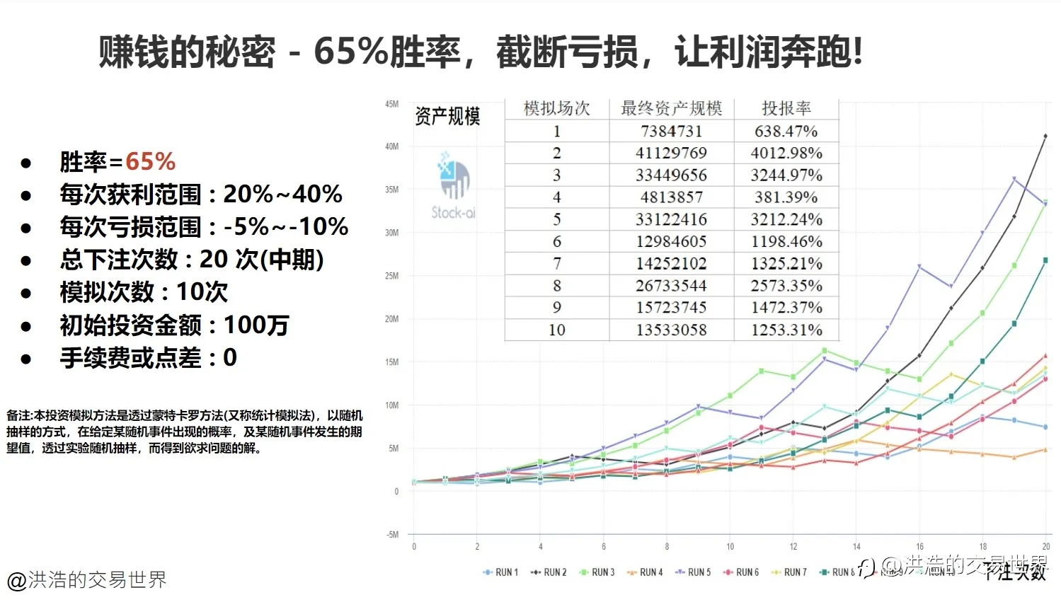 技术的求索 : 技术分析的赚钱原理(一)