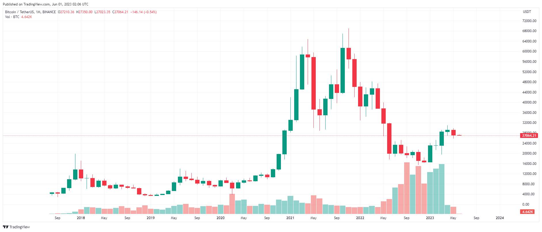 Giá Coin hôm nay 01/06: Bitcoin đóng cửa tháng 5 trong sắc đỏ, altcoin và chứng khoán Mỹ giảm điểm khi dự luật trần nợ được thông qua tại Hạ Viện, tiến tới Thượng Viện