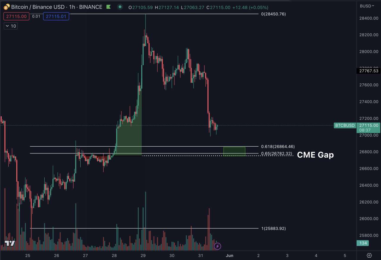 Giá Coin hôm nay 02/06: Bitcoin quay lại dưới vùng $ 27.000, altcoin giảm nhẹ, chứng khoán Mỹ tăng điểm khi Hạ viện thông qua dự luật trần nợ