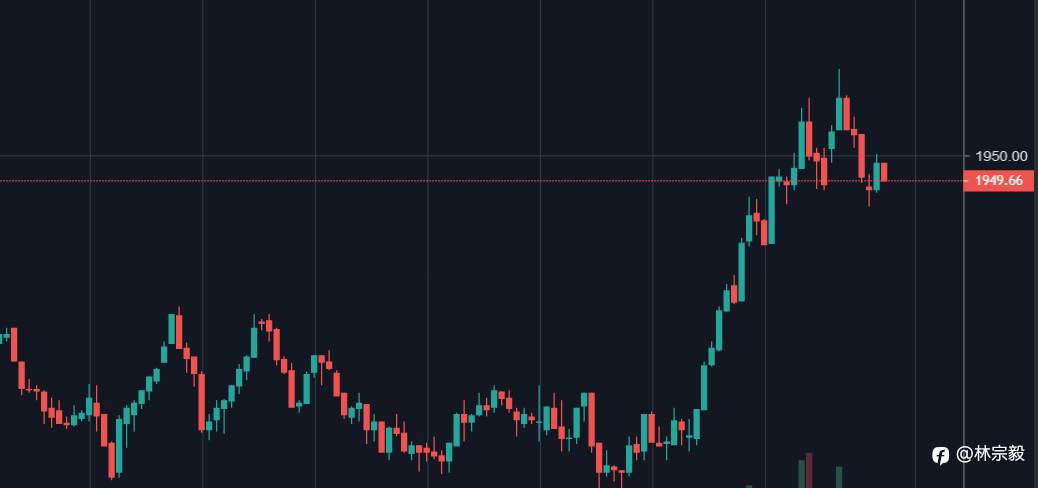 林宗毅：现货黄金向上触及1950美元/盎司，日内涨0.32%