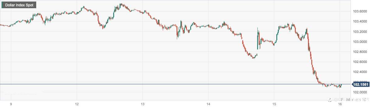 CPT Markets：欧央如预期提高利率25个基点！行长拉加德三项鹰派举措提振欧元