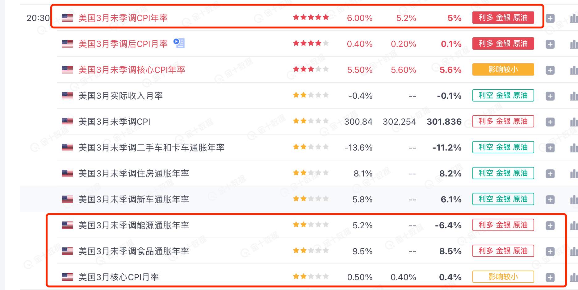 数据周来袭，CPI通胀数据前瞻