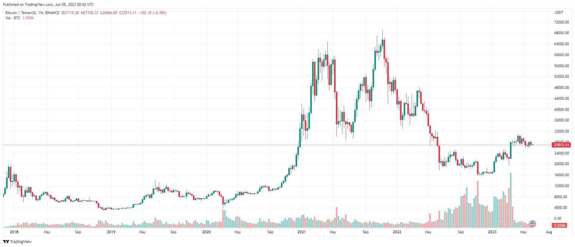 Giá Coin hôm nay 05/06: Bitcoin tiếp tục đóng cửa tuần trong sắc đỏ, altcoin tăng nhẹ khi chứng khoán Mỹ gần như đi ngang