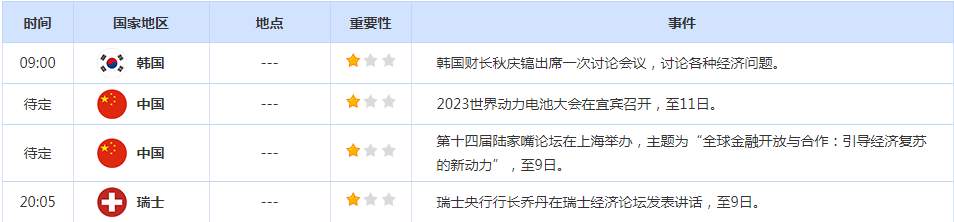 CWG资讯：美元兑日元周三攀升，投资者在等待下周的美国5月通胀数据和美联储利率决定，加元在加拿大央行加息后