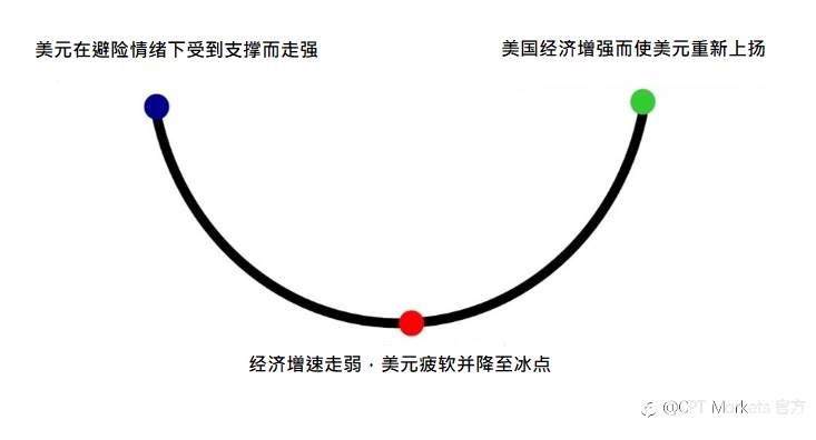CPT Markets：剖析美元微笑理论，透视交易好时机!