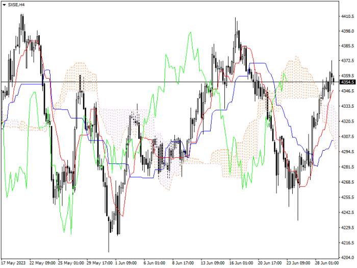 SX5E: ICHIMOKU INDICATORS ANALYSIS