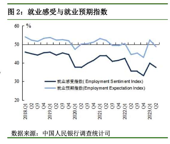 居民、企业家们当下对经济预期持有乐观态度吗？