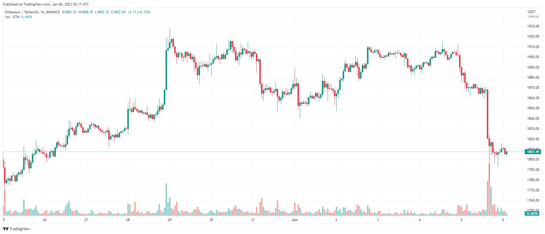 Giá Coin hôm nay 06/06: Bitcoin lao dốc, thiết lập đáy mới kể từ tháng 3, altcoin đỏ lửa trong khi chứng khoán Mỹ giảm nhẹ