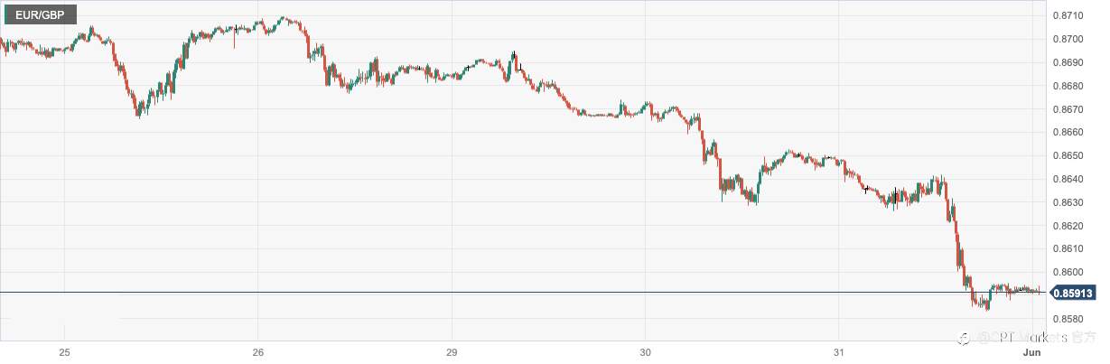 CPT Markets：美国职位空缺意外增加或将推动6月加息！德国5月通胀压力数据降温缓和