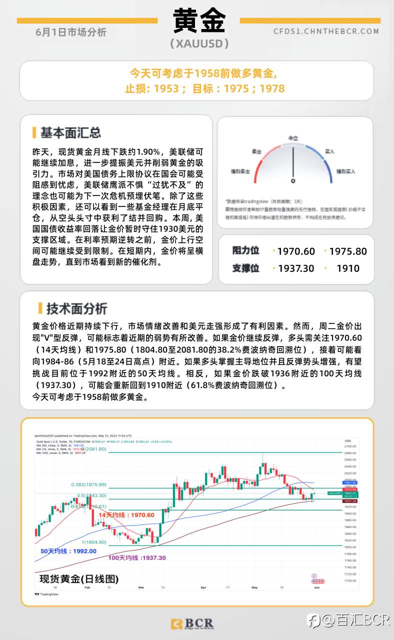 BCR每日早评及分析-2023年6月1日