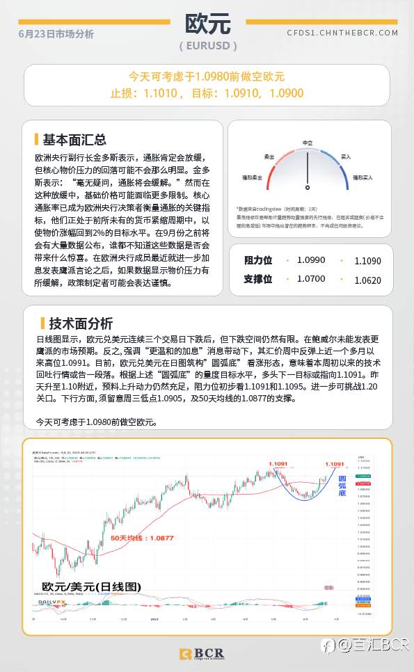 BCR每日早评及分析-2023年6月23日