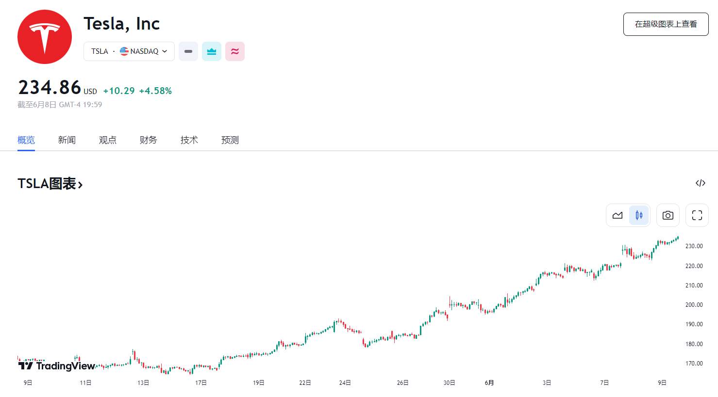 行业动态 | 多重因素利好，特斯拉“十连涨”
