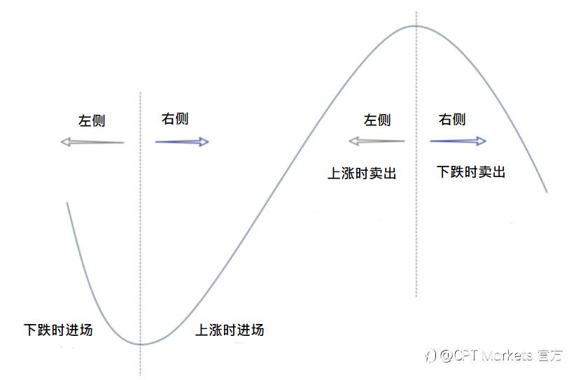 CPT Markets：赢家分享，打造致胜投资策略! 你适合左侧交易还是右侧交易?