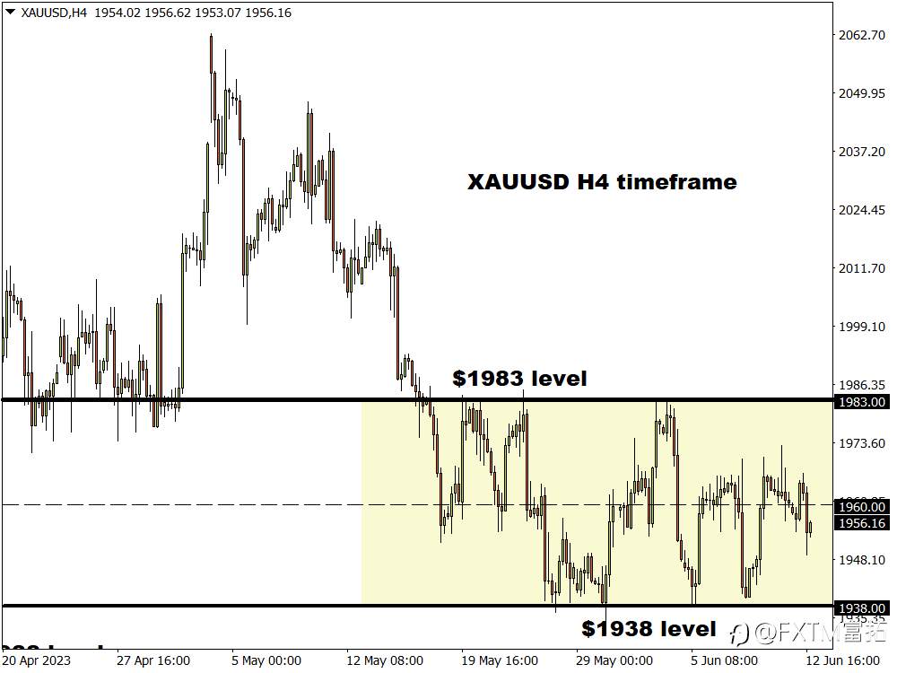 FXTM富拓：【热点时评】超级央行周来袭，黄金或迎来重大突破？