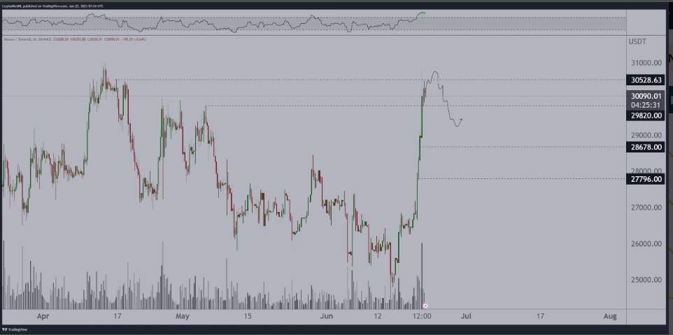 Giá Coin hôm nay 23/06: Bitcoin cố thủ $ 30.000, altcoin giảm điểm trong khi Phố Wall khởi sắc