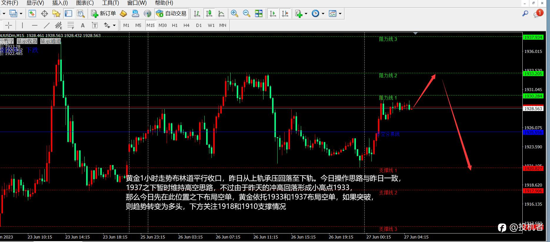 EXNESS: 6.27今日现货黄金价格走势分析， 昨日黄金1933空如期下跌，早盘反弹继续空！