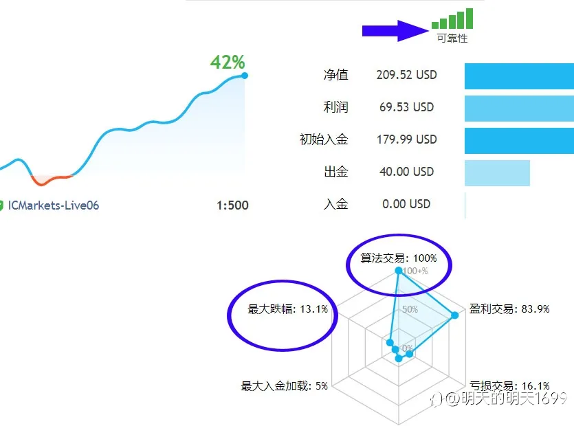 趋势EA交易，一次一单，每单都带移动止盈止损