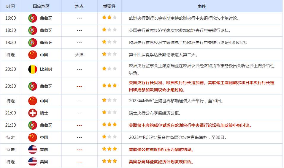 CWG资讯：美元指数周二回落，美国强劲数据拖累金价下跌，关注点转向鲍威尔发言