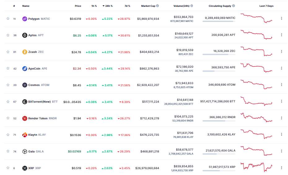 Giá Coin hôm nay 12/06: Bitcoin đóng tuần trong sắc đỏ bên dưới $ 26.000, altcoin hồi phục nhẹ khi trader chờ đợi dữ liệu lạm phát mới nhất và cuộc họp chính sách của Fed
